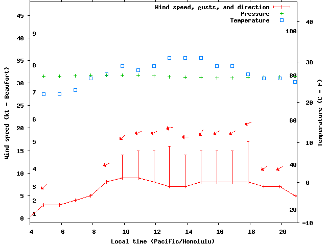 Weather graph
