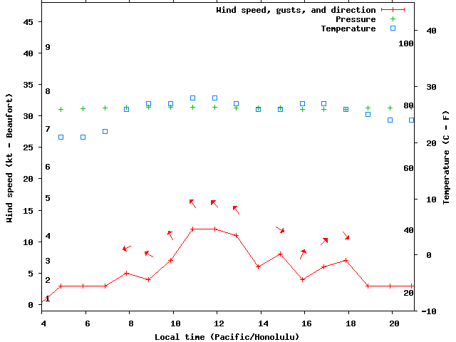 Weather graph
