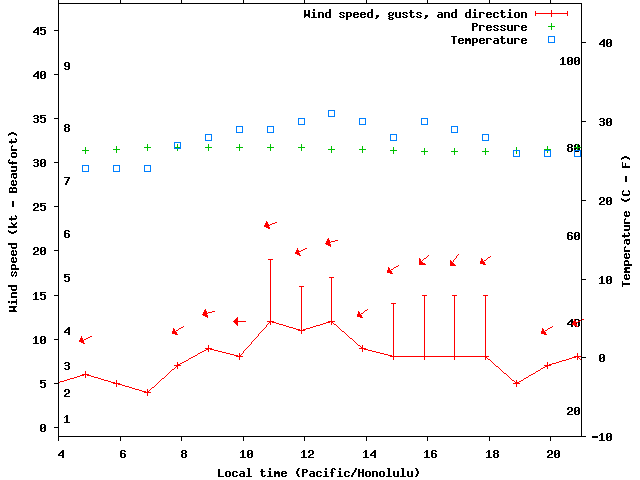 Weather graph