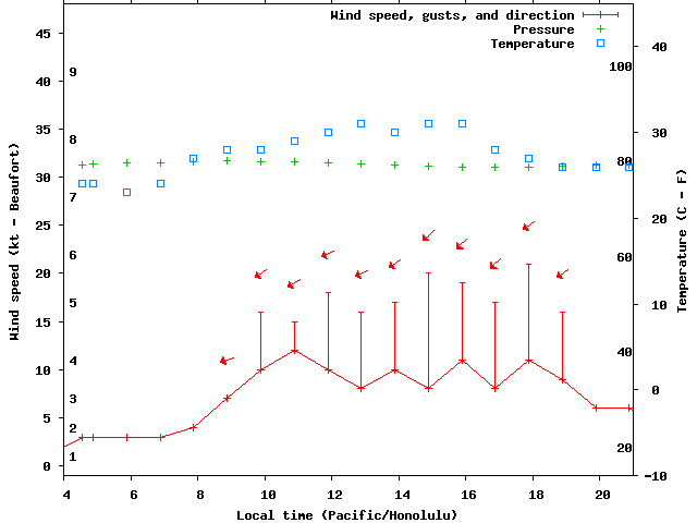 Weather graph
