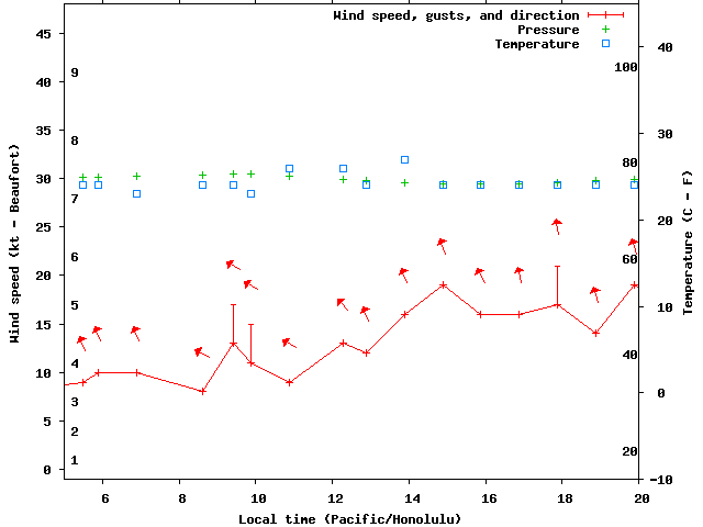 Weather graph