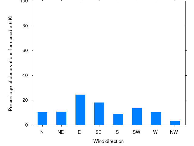 Monthly wind direction chart