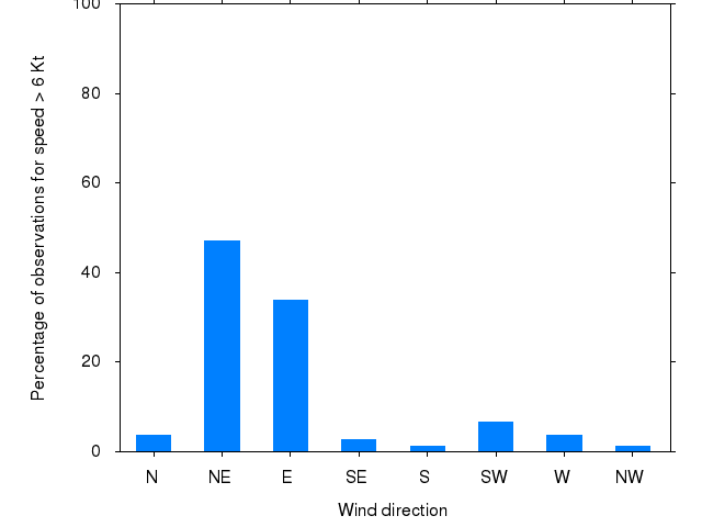 Monthly wind direction chart
