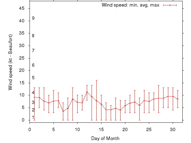 Monthly wind variation chart