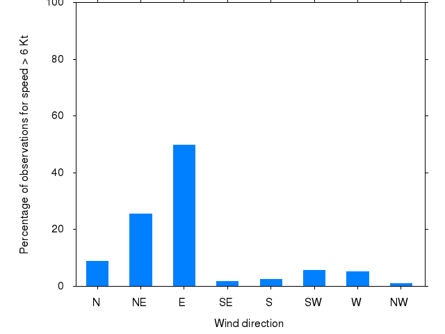 Monthly wind direction chart