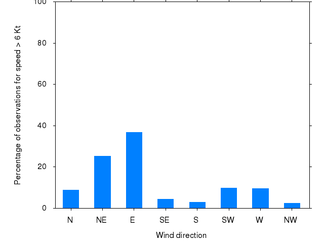 Monthly wind direction chart