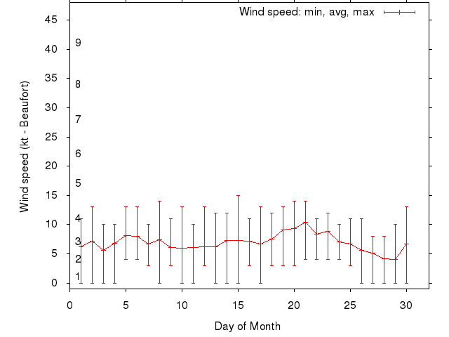 Monthly wind variation chart