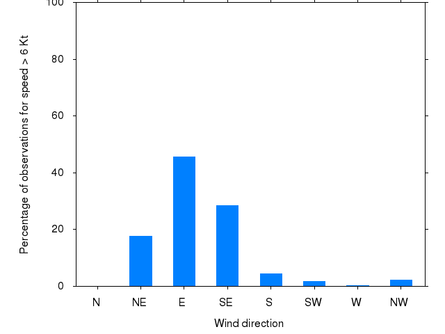 Monthly wind direction chart