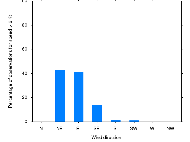 Monthly wind direction chart