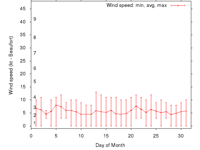 Monthly wind variation chart