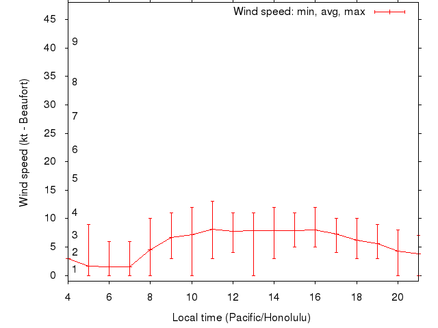 Daily wind variation chart