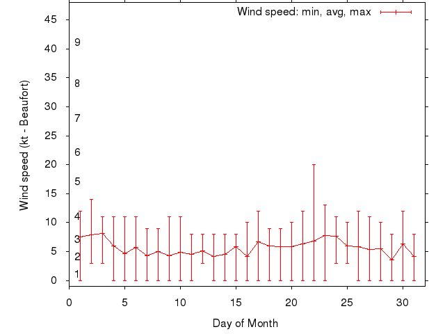 Monthly wind variation chart