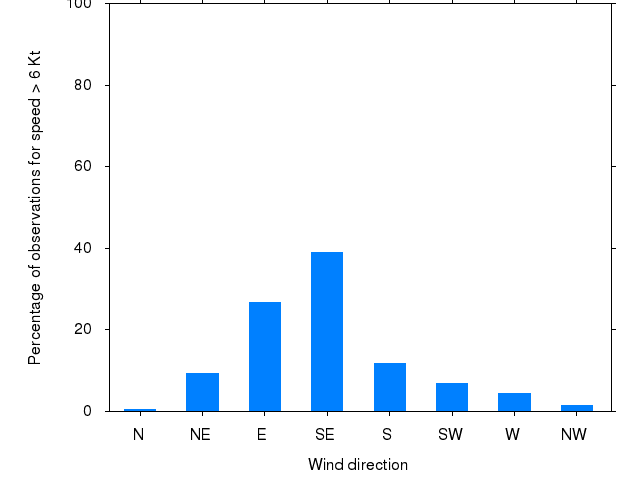 Monthly wind direction chart