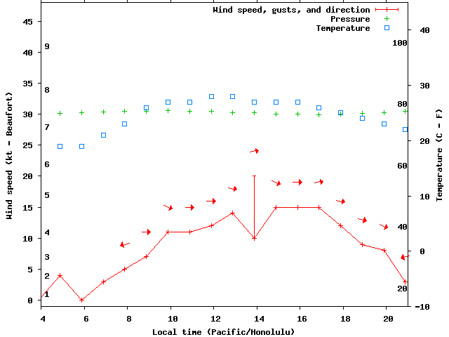 Weather graph