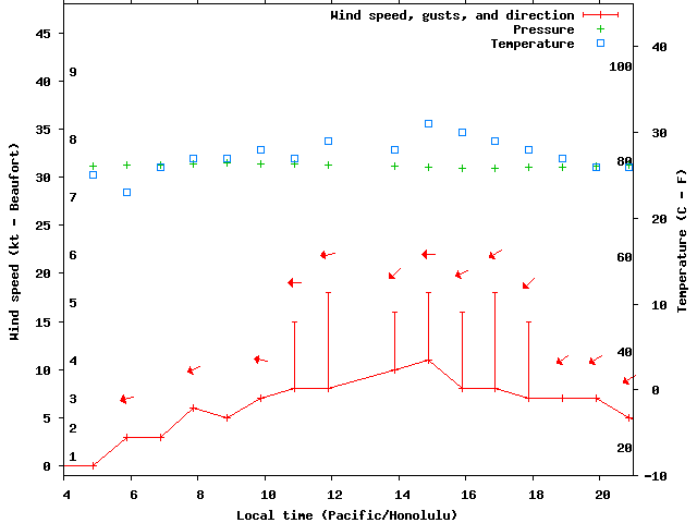 Weather graph