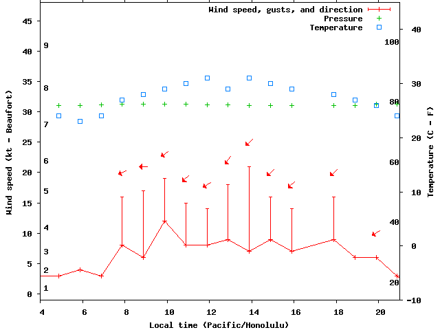 Weather graph