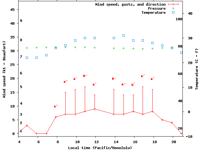 Weather graph