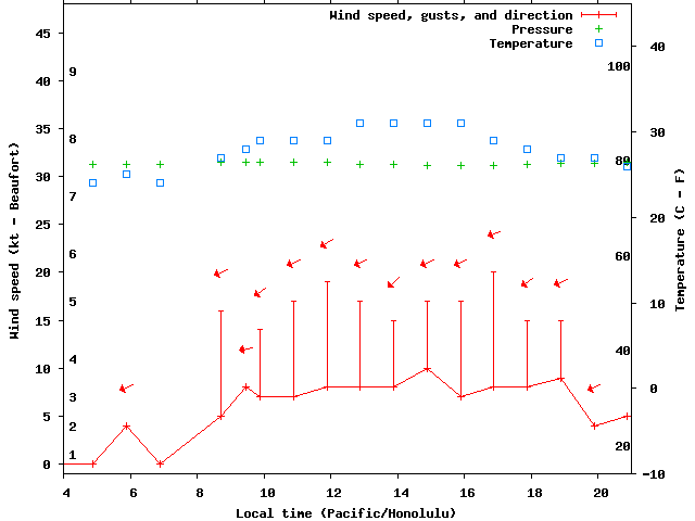 Weather graph