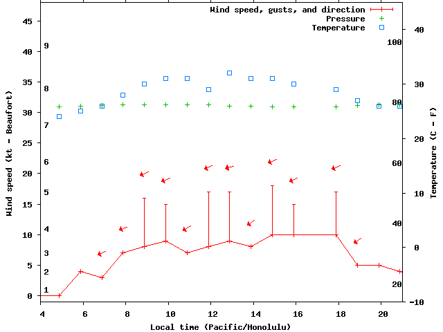 Weather graph