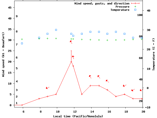Weather graph