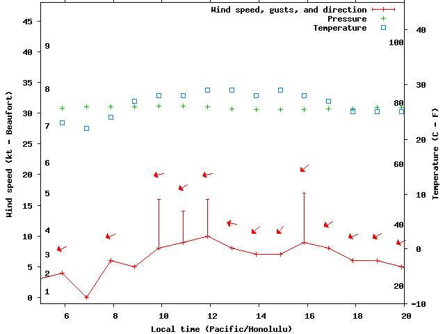 Weather graph
