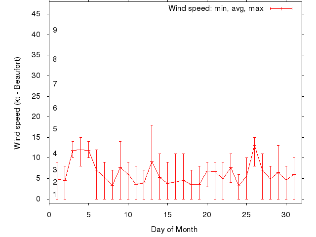 Monthly wind variation chart