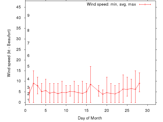Monthly wind variation chart