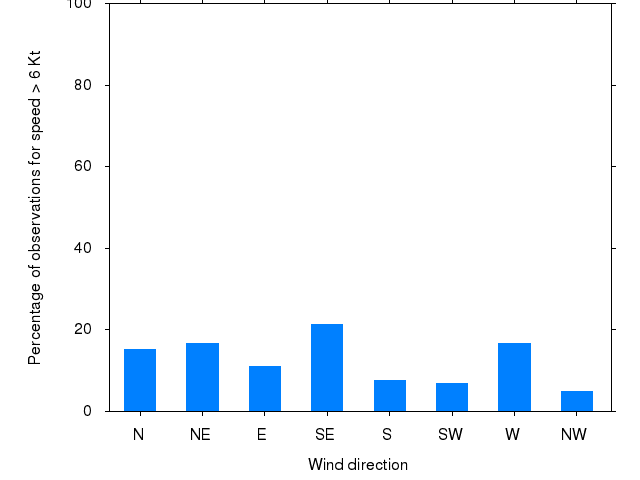 Monthly wind direction chart
