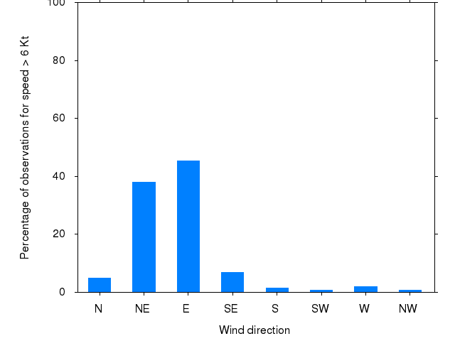 Monthly wind direction chart