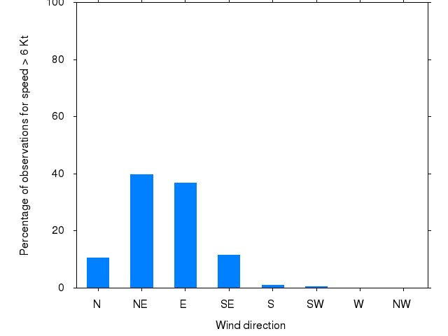 Monthly wind direction chart