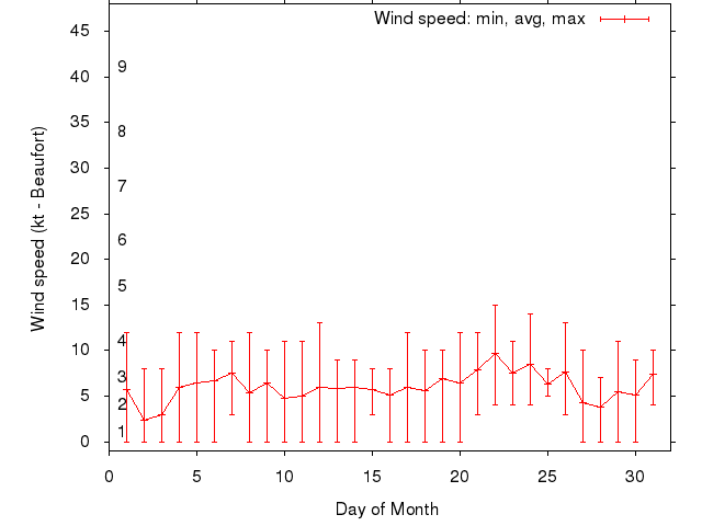 Monthly wind variation chart