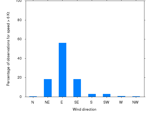 Monthly wind direction chart