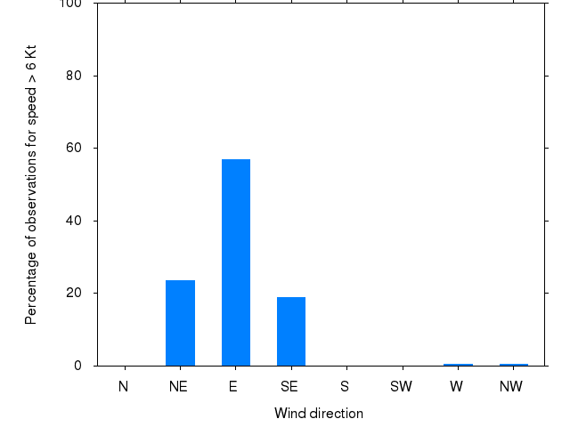 Monthly wind direction chart