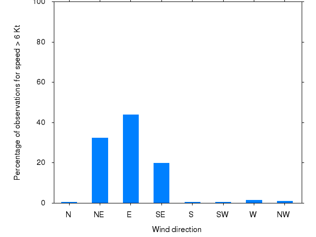 Monthly wind direction chart
