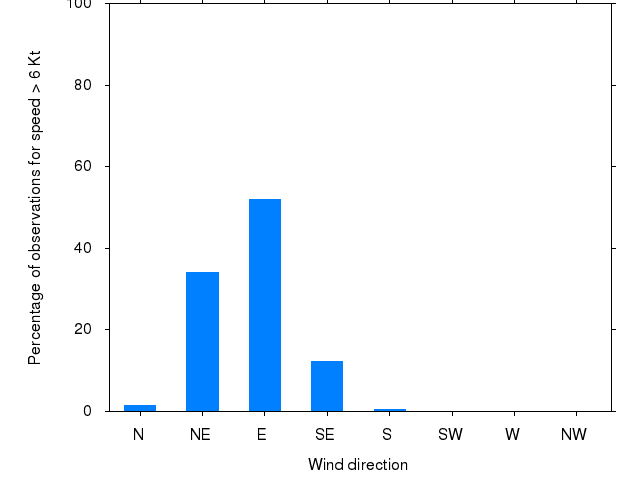 Monthly wind direction chart