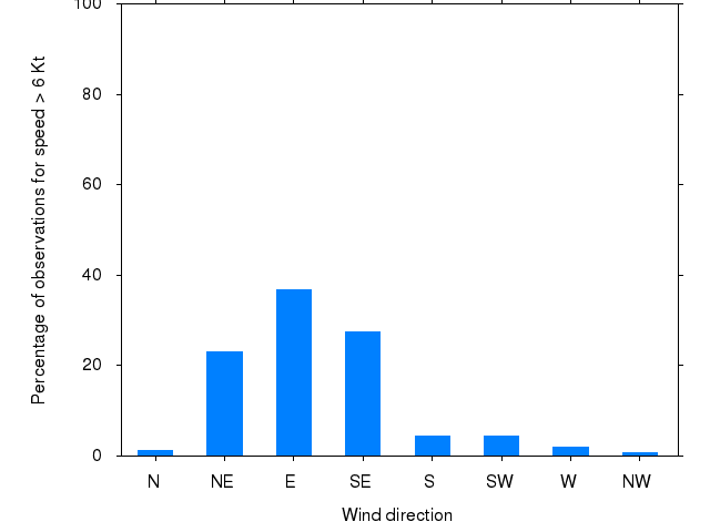 Monthly wind direction chart