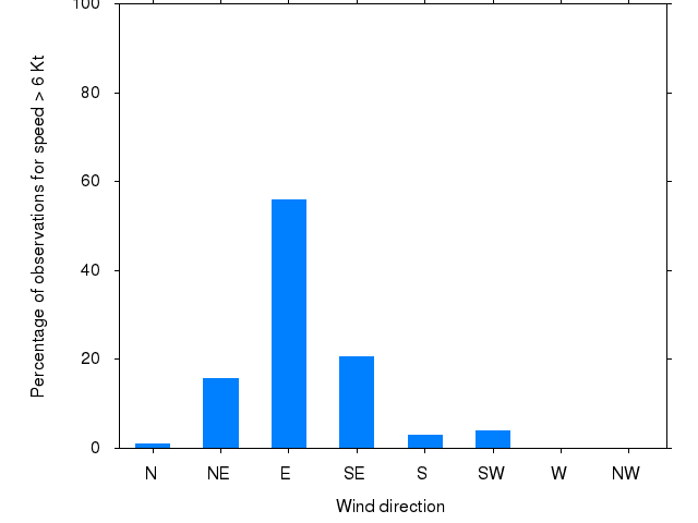 Monthly wind direction chart