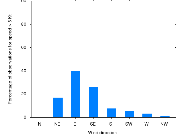 Monthly wind direction chart