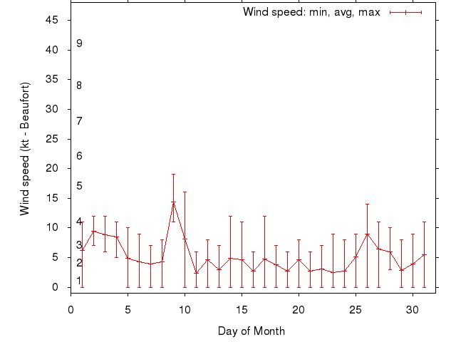 Monthly wind variation chart