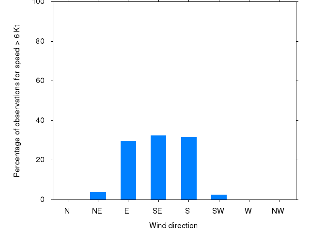 Monthly wind direction chart