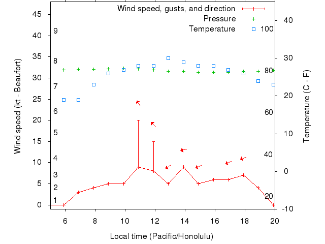 Weather graph