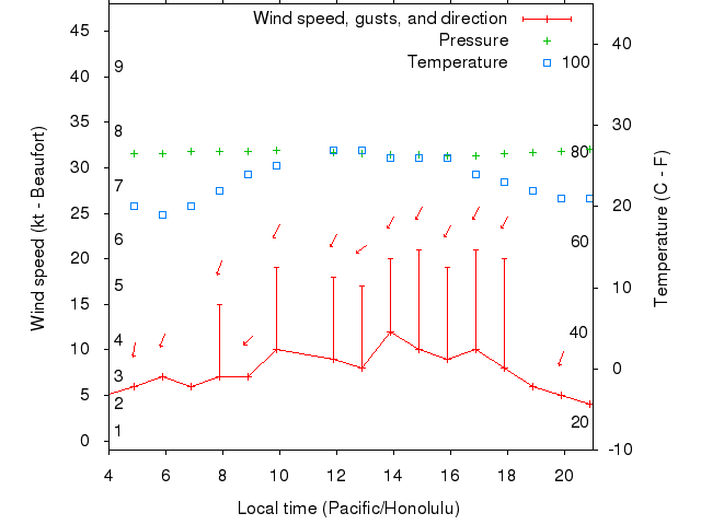 Weather graph