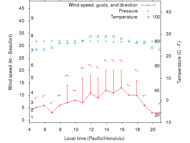 Weather graph