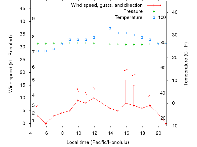 Weather graph