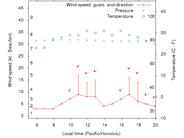 Weather graph
