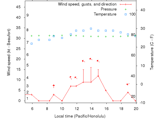 Weather graph