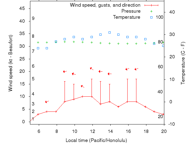 Weather graph