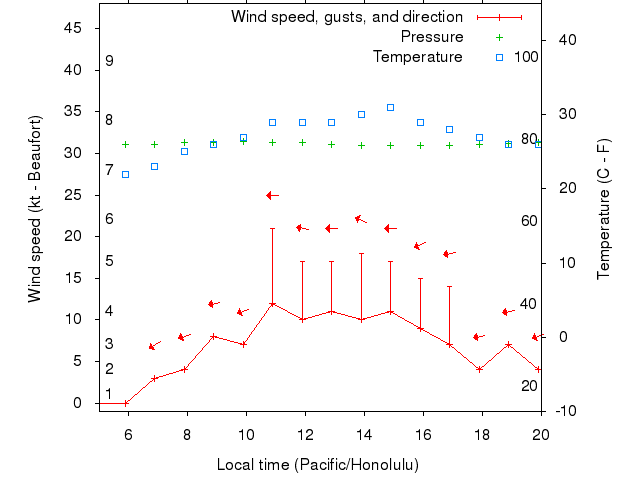 Weather graph