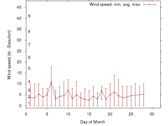 Monthly wind variation chart