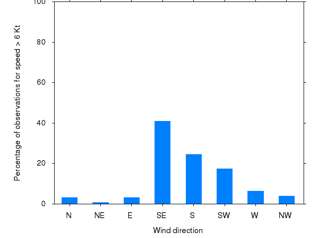Monthly wind direction chart